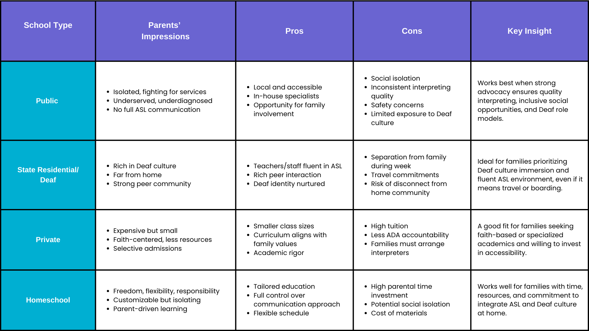 Overview chart comparing pros, cons, and key insights for Public School, State Residential School, Private School, and Homeschool for Deaf and Hard of Hearing students.